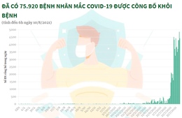 Đã có 75.920 bệnh nhân mắc COVID-19 được công bố khỏi bệnh