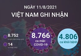 Ghi nhận 8.766 ca mắc COVID-19 trong ngày 11/8/2021, TP Hồ Chí Minh có 3.416 ca
