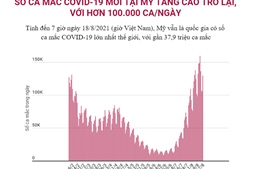 Số ca mắc COVID-19 mới tại Mỹ tăng cao trở lại, trên 100.000 ca/ngày