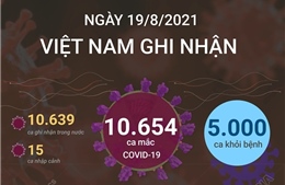 10.654 ca mắc COVID-19 trong ngày 19/8/2021, TP Hồ Chí Minh có 4.425 ca
