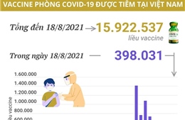 Gần 16 triệu liều vaccine phòng COVID-19 đã được tiêm tại Việt Nam