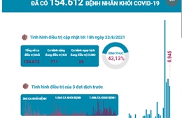 Đã có 154.612 bệnh nhân khỏi COVID-19