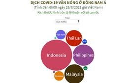 Dịch COVID-19 vẫn nóng tại Đông Nam Á