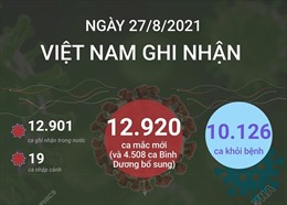 Việt Nam ghi nhận 12.920 ca mắc COVID-19 trong ngày 27/8/2021