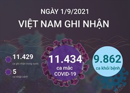 Ngày 1/9/2021, Việt Nam ghi nhận 11.434 ca mắc mới COVID-19