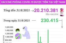 Hơn 20,2 triệu liều vaccine phòng COVID-19 đã được tiêm tại Việt Nam