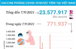 Hơn 23,5 triệu liều vaccine phòng COVID-19 đã được tiêm tại Việt Nam