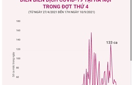 Ca mắc mới COVID-19 tại Hà Nội có xu hướng giảm dần