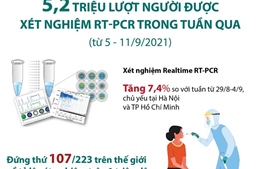 5,2 triệu lượt người được xét nghiệm RT-PCR trong tuần từ 5 - 11/9