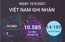 Ngày 15/9/2021, Việt Nam ghi nhận 10.585 ca mắc COVID-19