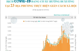 Dịch COVID-19 đang có xu hướng đi xuống tại 23 địa phương thực hiện giãn cách xã hội