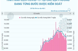 Dịch COVID-19 của các địa phương đang từng bước được kiểm soát