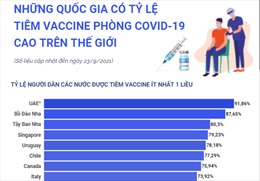 Những quốc gia có tỷ lệ tiêm vaccine COVID-19 cao trên thế giới