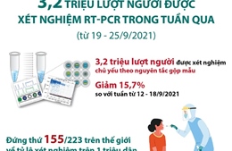3,2 triệu lượt người được xét nghiệm RT-PCR trong tuần qua
