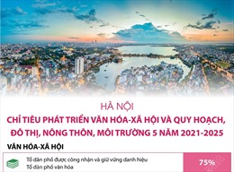 Hà Nội: Chỉ tiêu phát triển văn hóa-xã hội và quy hoạch, đô thị, nông thôn, môi trường 5 năm 2021-2025