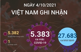 Ngày 4/10/2021, Việt Nam ghi nhận 5.383 ca mắc COVID-19