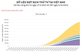 Dữ liệu đợt dịch thứ tư tại Việt Nam