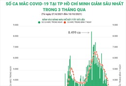 Số ca mắc COVID-19 tại TP Hồ Chí Minh giảm sâu nhất trong 3 tháng qua