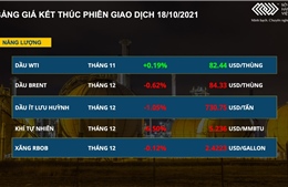 Giá nông sản trên Sở Chicago tăng 3 phiên liên tiếp; nhóm năng lượng bắt đầu hạ nhiệt