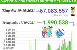 Gần 2 triệu liều vaccine được tiêm tại Việt Nam trong ngày 19/10/2021