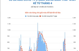 Số ca mắc COVID-19 ở Campuchia giảm xuống mức thấp nhất kể từ tháng 4