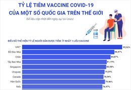 Tỷ lệ tiêm vaccine COVID-19 của một số nước trên thế giới