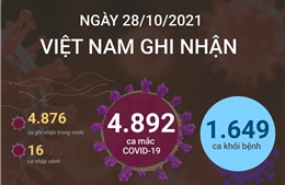 Ngày 28/10/2021, Việt Nam ghi nhận 4.892 ca mắc COVID-19