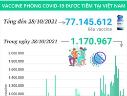 Hơn 77,14 triệu liều vaccine phòng COVID-19 đã được tiêm tại Việt Nam