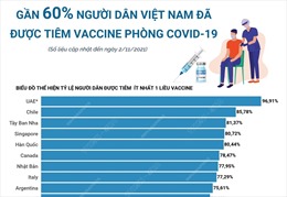 Các nước đẩy mạnh tiêm chủng vaccine phòng COVID-19