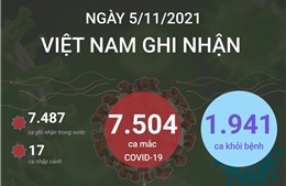 Ngày 5/11/2021, Việt Nam ghi nhận 7.504 ca mắc COVID-19