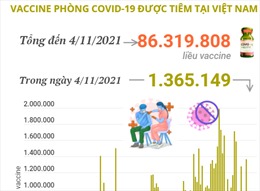 Hơn 86,3 triệu liều vaccine phòng COVID-19 đã được tiêm tại Việt Nam