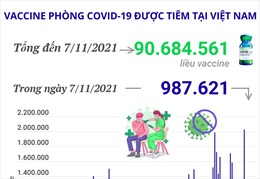 Hơn 90,68 triệu liều vaccine phòng COVID-19 đã được tiêm tại Việt Nam