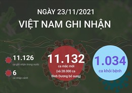 Ngày 23/11/2021, Việt Nam ghi nhận 11.132 ca mắc COVID-19
