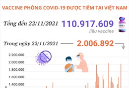Hơn 110,9 triệu liều vaccine phòng COVID-19 đã được tiêm tại Việt Nam