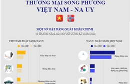 Thương mại song phương Việt Nam - Na Uy