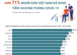 Hơn 71% người dân Việt Nam đã được tiêm vaccine phòng COVID-19