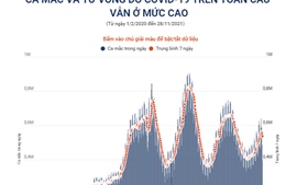 Ca mắc và tử vong do COVID-19 trên toàn cầu vẫn ở mức cao