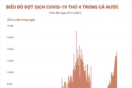 Biểu đồ đợt dịch COVID-19 thứ 4 trên cả nước