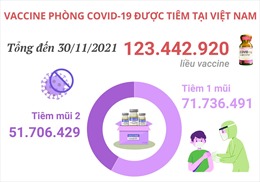 Hơn 123,4 triệu liều vaccine phòng COVID-19 đã được tiêm tại Việt Nam