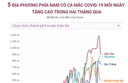 5 địa phương phía Nam có ca mắc COVID-19 mỗi ngày tăng cao trong hai tháng qua