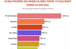 10 địa phương ghi nhận ca mắc COVID-19 cao nhất trong 24 giờ qua