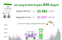 Giá xăng E5 RON 92 giảm 835 đồng/lít