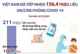 Việt Nam đã tiếp nhận 156,4 triệu liều vaccine phòng COVID-19