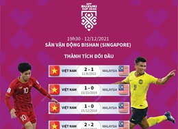 AFF Cup 2020: Thông tin trước trận đấu Việt Nam - Malaysia