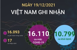 16.110 ca mắc COVID-19 trong ngày 19/12, 10.799 ca khỏi bệnh