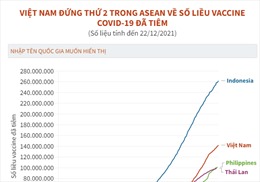 Việt Nam đứng thứ 2 trong ASEAN về số liều vaccine COVID-19 đã tiêm