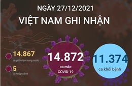 Ngày 27/12/2021, Việt Nam ghi nhận 14.872 ca mắc COVID-19