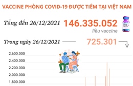 Hơn 146,3 triệu liều vaccine phòng COVID-19 đã được tiêm tại Việt Nam