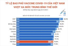 Tỷ lệ bao phủ vaccine COVID-19 của Việt Nam vượt xa mức trung bình thế giới