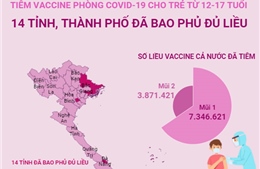 14 tỉnh, thành phố bao phủ đủ liều vaccine ngừa COVID-19 cho trẻ từ 12-17 tuổi